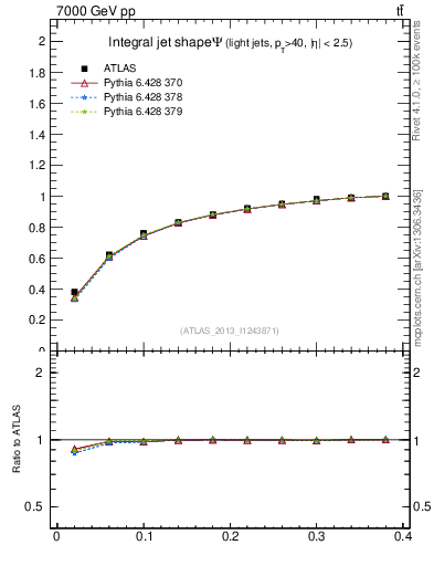 Plot of js_int in 7000 GeV pp collisions