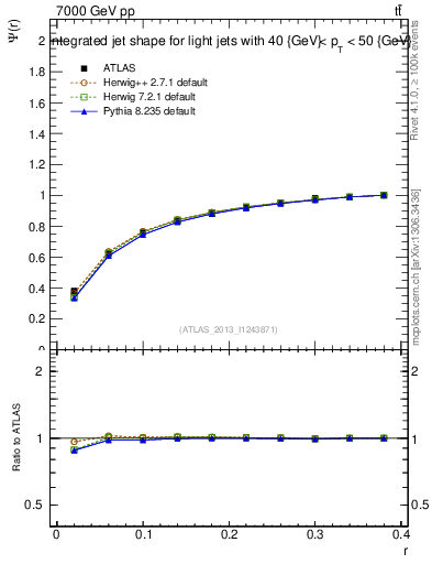 Plot of js_int in 7000 GeV pp collisions