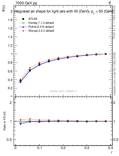 Plot of js_int in 7000 GeV pp collisions