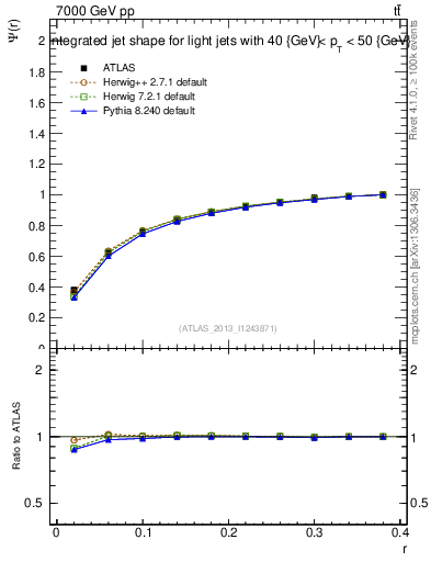 Plot of js_int in 7000 GeV pp collisions