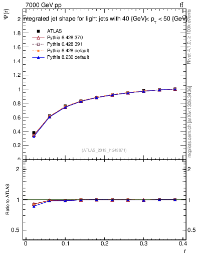 Plot of js_int in 7000 GeV pp collisions