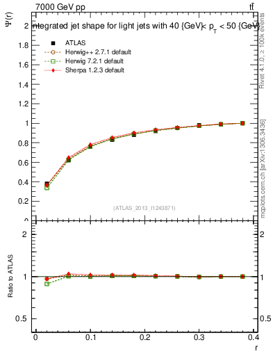 Plot of js_int in 7000 GeV pp collisions