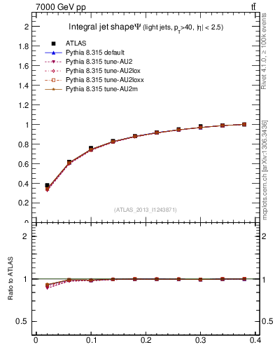 Plot of js_int in 7000 GeV pp collisions