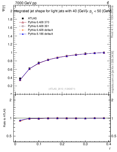 Plot of js_int in 7000 GeV pp collisions