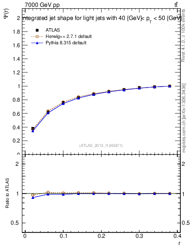 Plot of js_int in 7000 GeV pp collisions