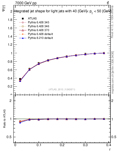 Plot of js_int in 7000 GeV pp collisions