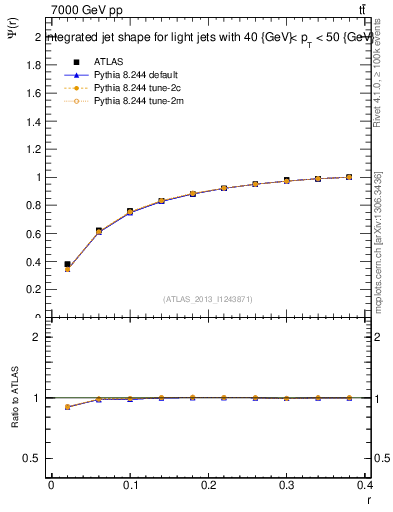 Plot of js_int in 7000 GeV pp collisions