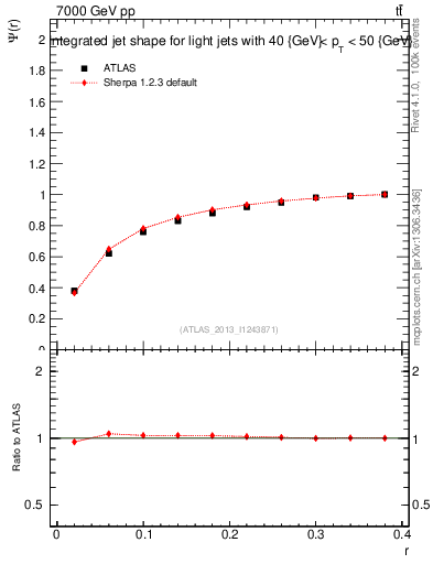 Plot of js_int in 7000 GeV pp collisions