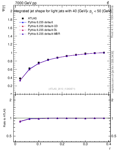 Plot of js_int in 7000 GeV pp collisions