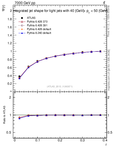 Plot of js_int in 7000 GeV pp collisions