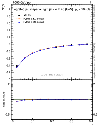 Plot of js_int in 7000 GeV pp collisions
