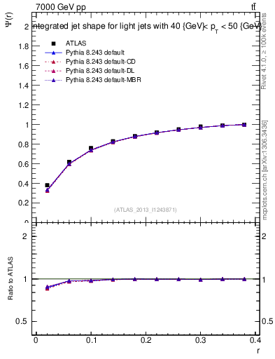 Plot of js_int in 7000 GeV pp collisions
