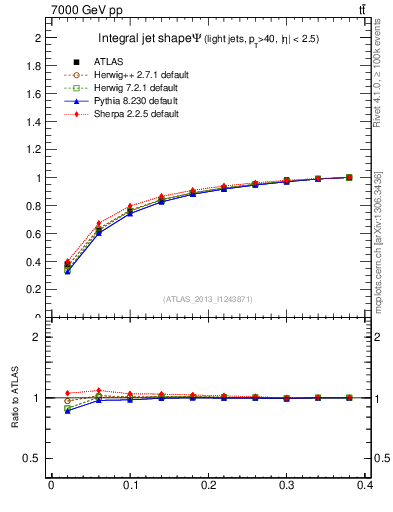 Plot of js_int in 7000 GeV pp collisions