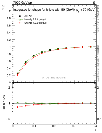 Plot of js_int in 7000 GeV pp collisions