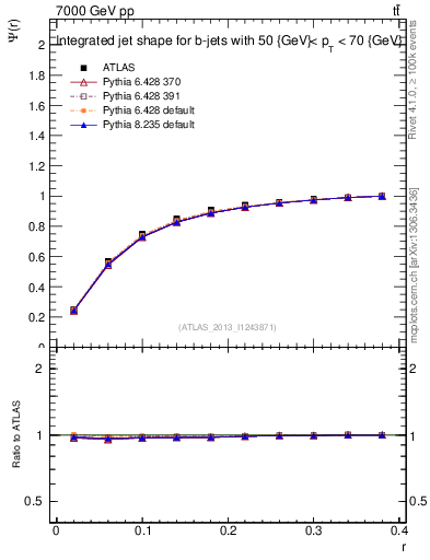 Plot of js_int in 7000 GeV pp collisions