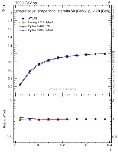 Plot of js_int in 7000 GeV pp collisions