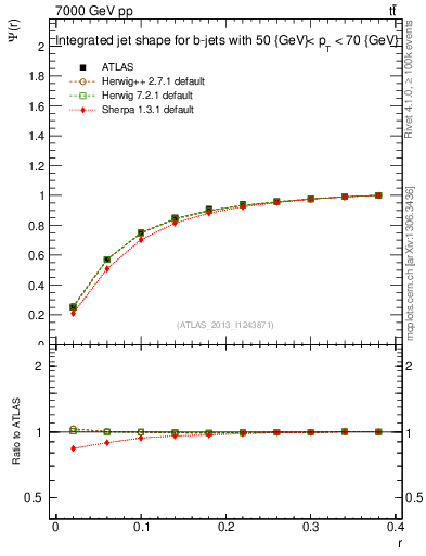Plot of js_int in 7000 GeV pp collisions