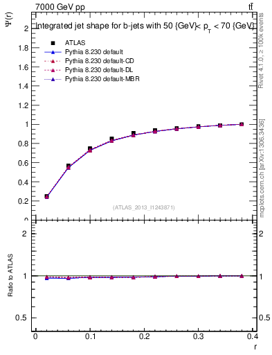 Plot of js_int in 7000 GeV pp collisions