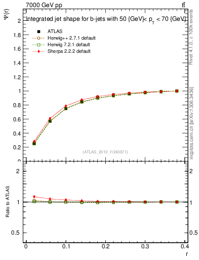 Plot of js_int in 7000 GeV pp collisions