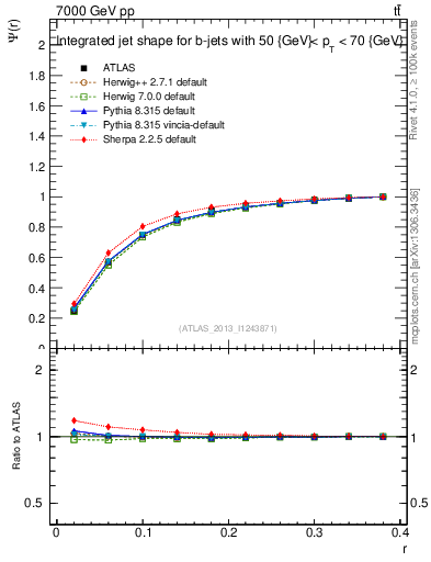 Plot of js_int in 7000 GeV pp collisions
