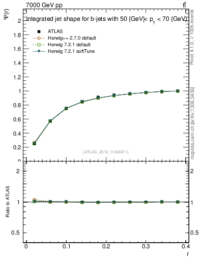 Plot of js_int in 7000 GeV pp collisions