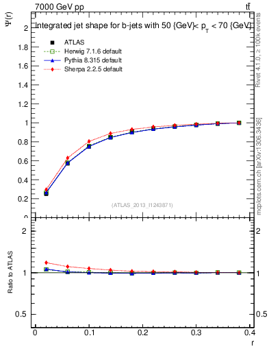 Plot of js_int in 7000 GeV pp collisions
