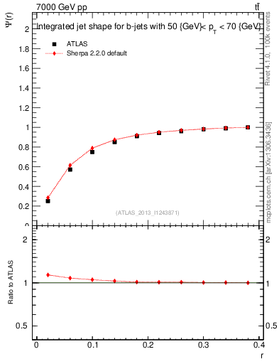 Plot of js_int in 7000 GeV pp collisions