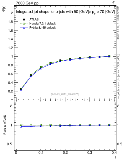 Plot of js_int in 7000 GeV pp collisions
