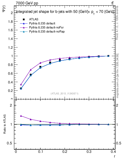 Plot of js_int in 7000 GeV pp collisions
