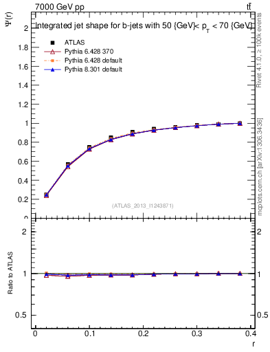 Plot of js_int in 7000 GeV pp collisions