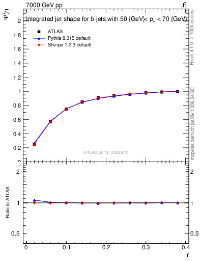 Plot of js_int in 7000 GeV pp collisions