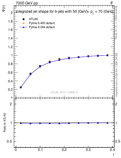 Plot of js_int in 7000 GeV pp collisions
