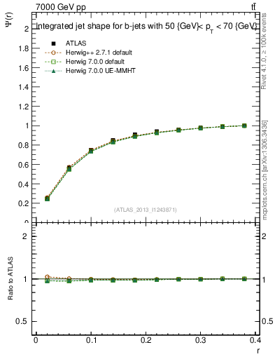 Plot of js_int in 7000 GeV pp collisions