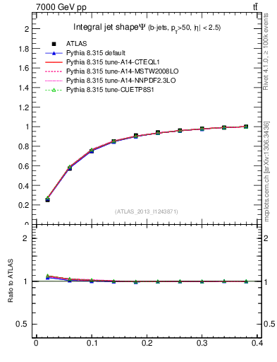Plot of js_int in 7000 GeV pp collisions