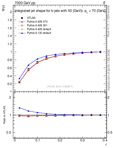 Plot of js_int in 7000 GeV pp collisions