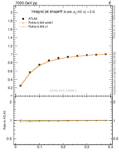 Plot of js_int in 7000 GeV pp collisions