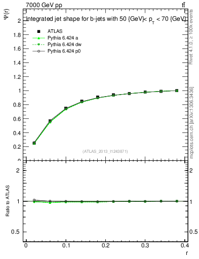 Plot of js_int in 7000 GeV pp collisions