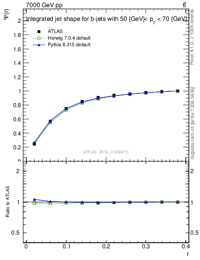 Plot of js_int in 7000 GeV pp collisions