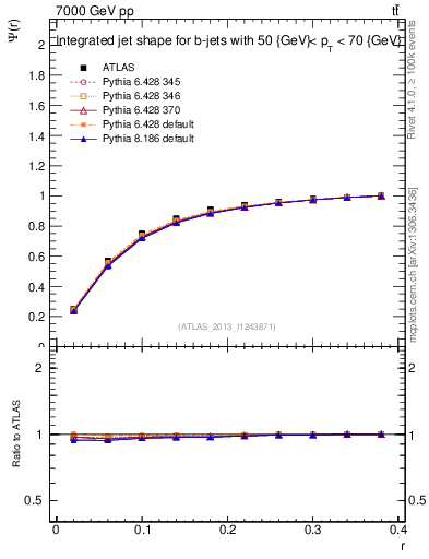Plot of js_int in 7000 GeV pp collisions