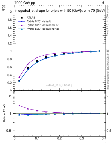 Plot of js_int in 7000 GeV pp collisions