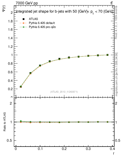 Plot of js_int in 7000 GeV pp collisions