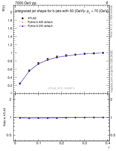 Plot of js_int in 7000 GeV pp collisions
