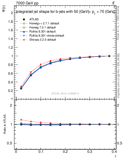 Plot of js_int in 7000 GeV pp collisions