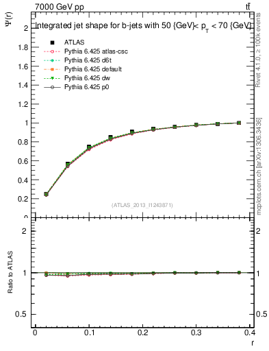 Plot of js_int in 7000 GeV pp collisions