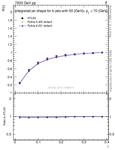 Plot of js_int in 7000 GeV pp collisions