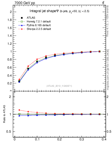Plot of js_int in 7000 GeV pp collisions