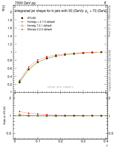 Plot of js_int in 7000 GeV pp collisions