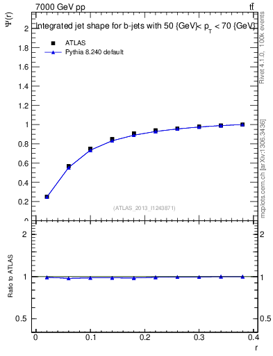 Plot of js_int in 7000 GeV pp collisions