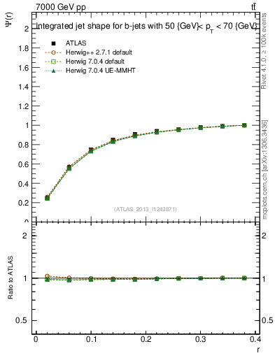 Plot of js_int in 7000 GeV pp collisions
