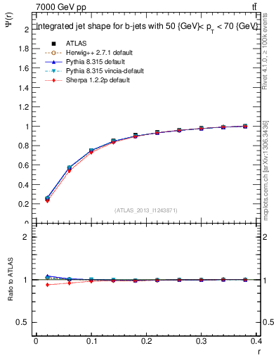 Plot of js_int in 7000 GeV pp collisions
